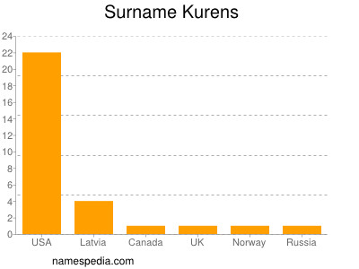 Surname Kurens