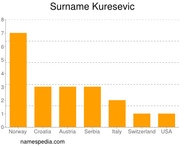 Surname Kuresevic