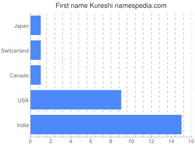 Given name Kureshi