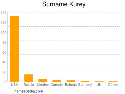 Surname Kurey