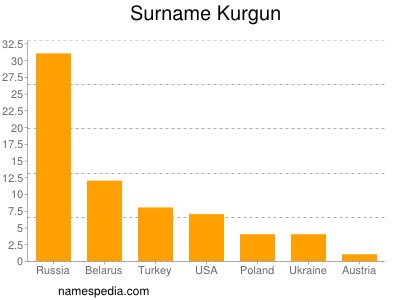 Surname Kurgun