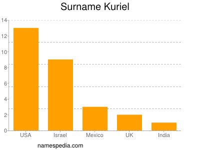 Surname Kuriel