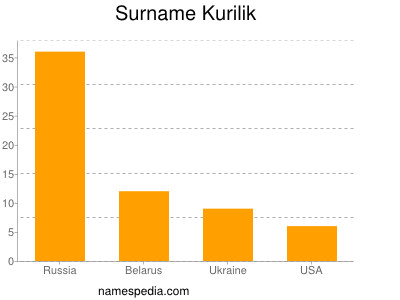 Surname Kurilik