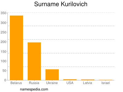 Surname Kurilovich