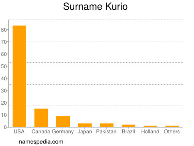 Surname Kurio