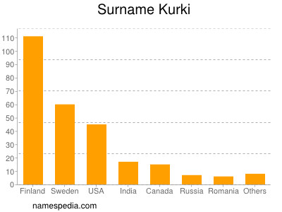 Surname Kurki