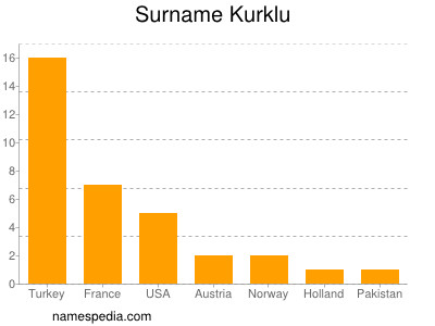 Surname Kurklu