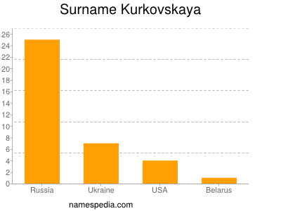 Surname Kurkovskaya