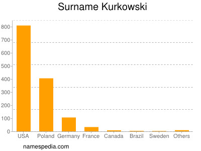 Surname Kurkowski