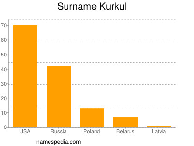 Familiennamen Kurkul