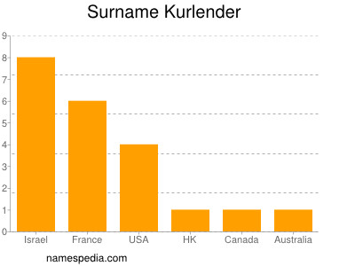 Surname Kurlender