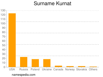Surname Kurnat