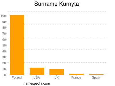 Surname Kurnyta