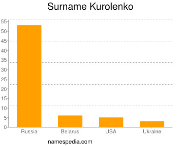 Surname Kurolenko