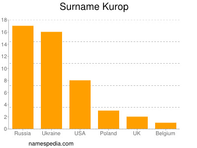 Surname Kurop