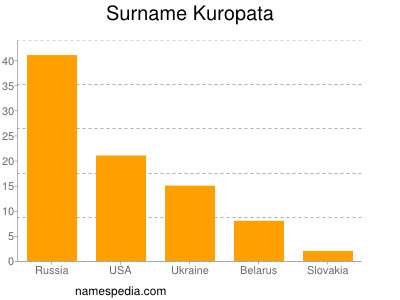 Surname Kuropata