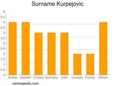Surname Kurpejovic