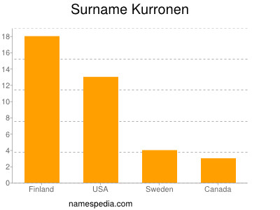 Surname Kurronen