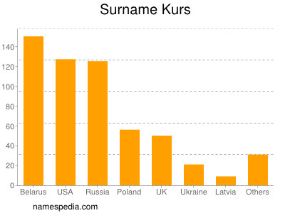 Surname Kurs