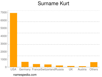 Surname Kurt