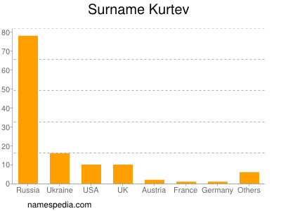 Surname Kurtev
