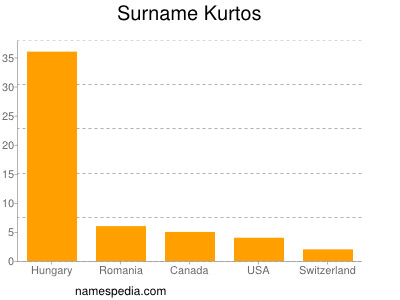 Surname Kurtos