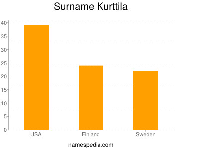 Surname Kurttila