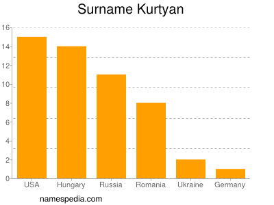 Surname Kurtyan