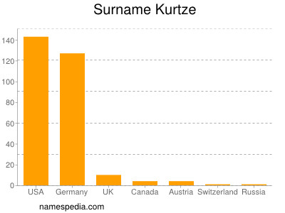 Surname Kurtze