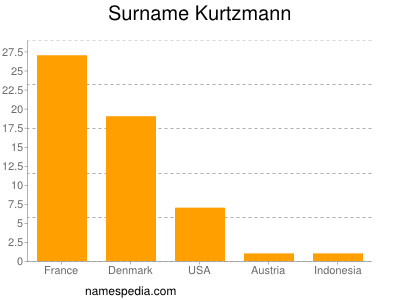 Familiennamen Kurtzmann