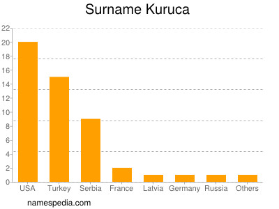 Surname Kuruca