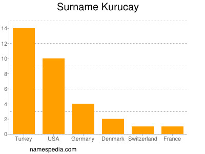 nom Kurucay