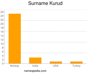 Surname Kurud