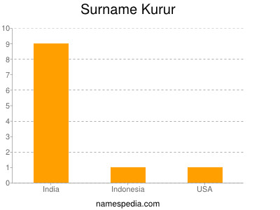 Surname Kurur