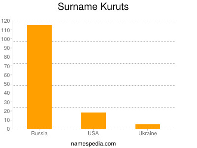 Surname Kuruts