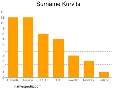 nom Kurvits