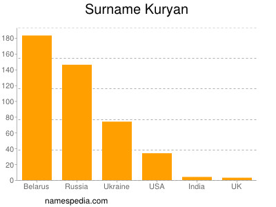 Surname Kuryan