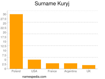 Surname Kuryj