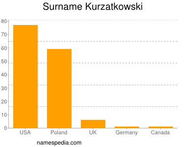 Surname Kurzatkowski