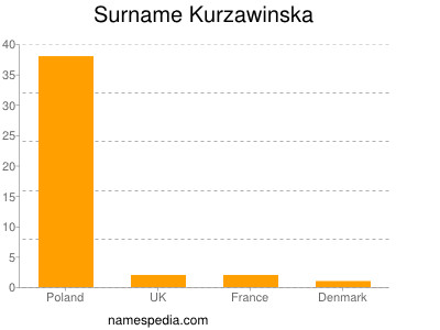 Surname Kurzawinska