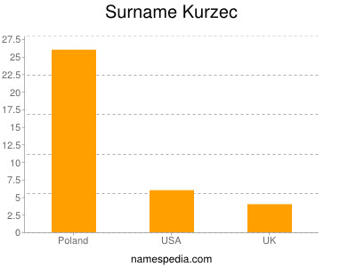 Surname Kurzec
