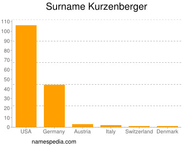 Surname Kurzenberger