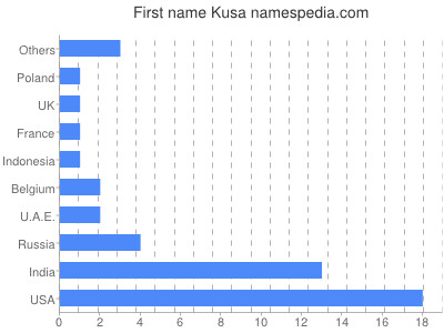 prenom Kusa