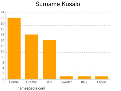 Surname Kusalo