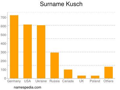 Surname Kusch