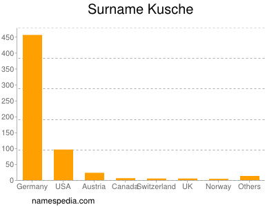 Surname Kusche