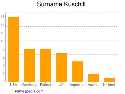 Surname Kuschill