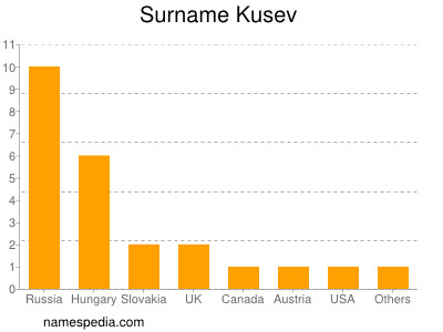 Surname Kusev