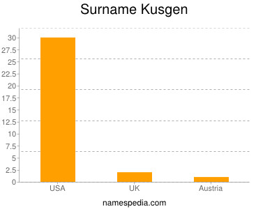 Surname Kusgen