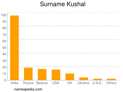 Familiennamen Kushal